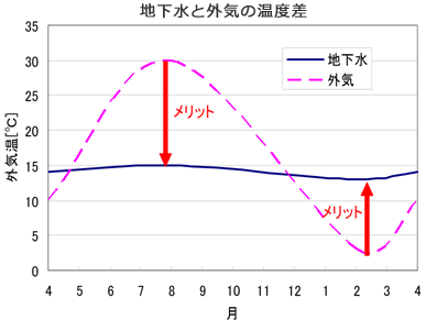 地下水と外気の温度差