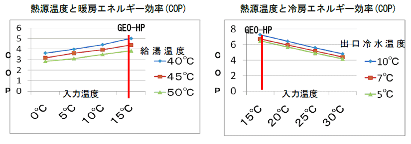 熱源温度と暖房・冷房エネルギー効率(COP)