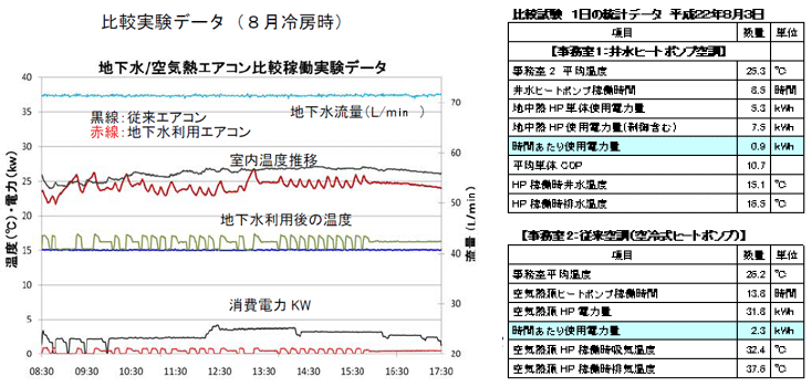 比較実験データ（８月冷房時）