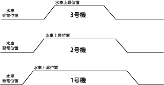 動作シーケンス