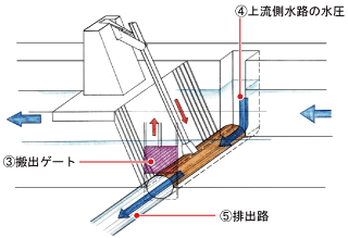 トンネル式除塵装置動作2